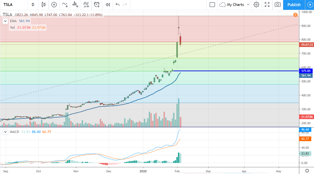 After Tesla Goes Parabolic, The Risk Of Reversal Is High